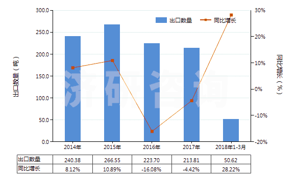 2014-2018年3月中國(guó)含濃縮精油的制品、其他萜烯副產(chǎn)品及精油液(HS33019090)出口量及增速統(tǒng)計(jì)